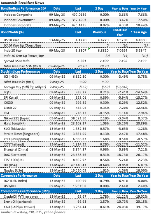 data-market-update-14-mei