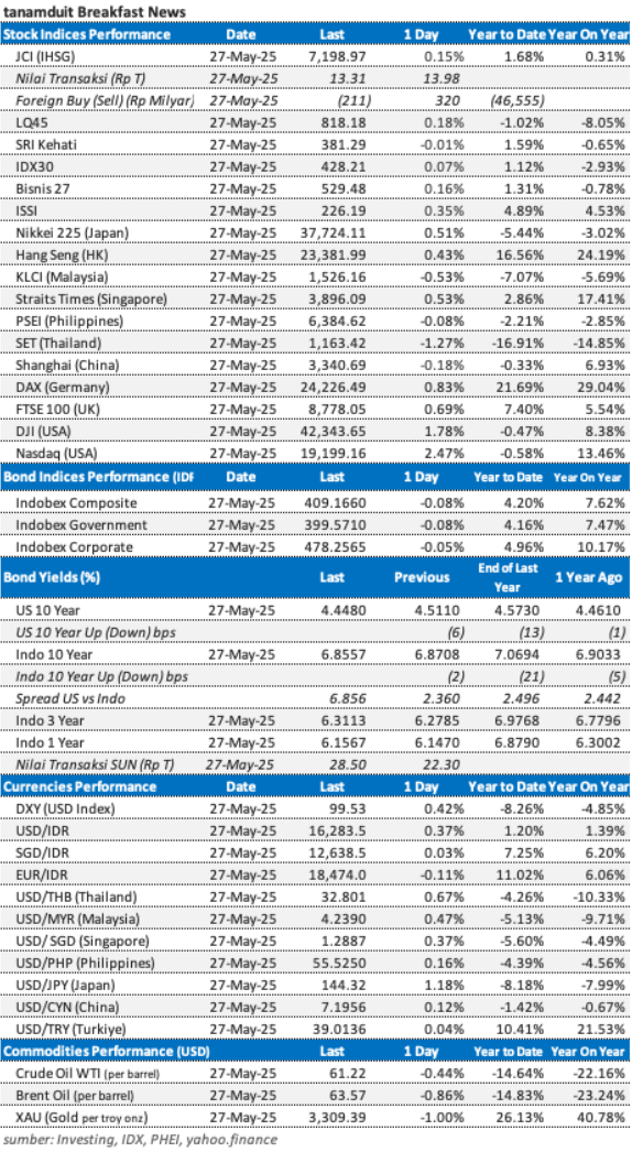 data-market-update-28-mei