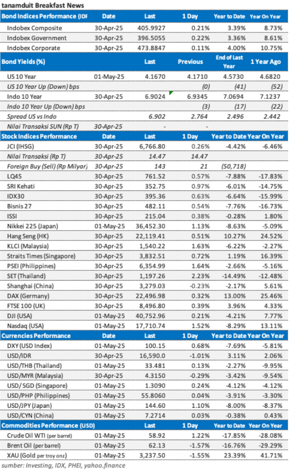 data-market-update-2-mei-2025