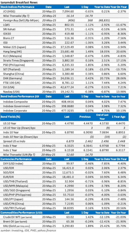 data-market-update-21-mei-2025