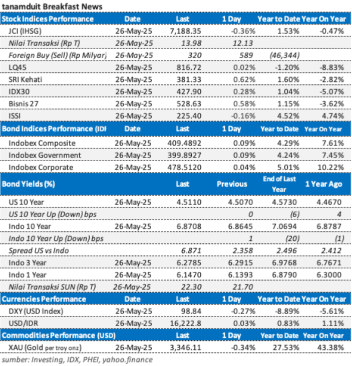 data-market-update-27-mei