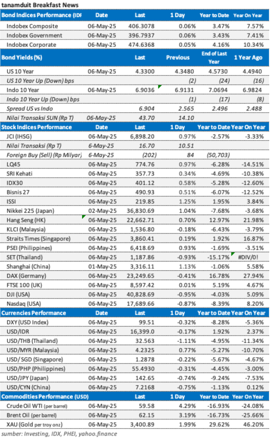 data-market-update-7-mei-2025