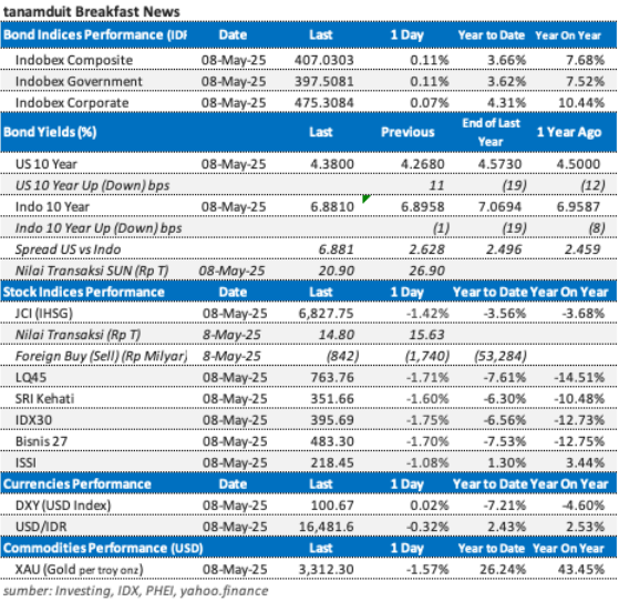 data-market-update-9-mei-2025