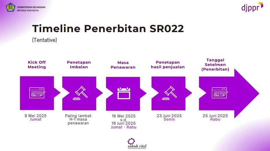 sr022-timeline-penerbitan