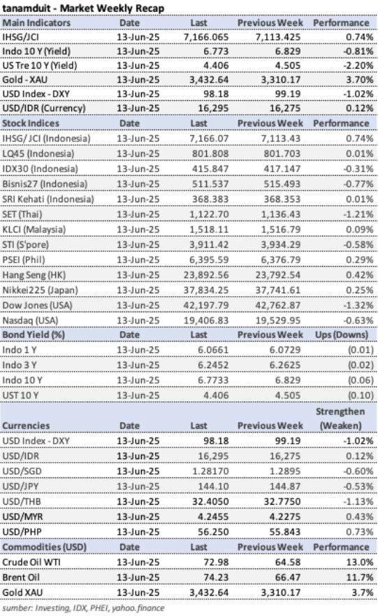 data-market-update-weekly-recap-9-13-juni