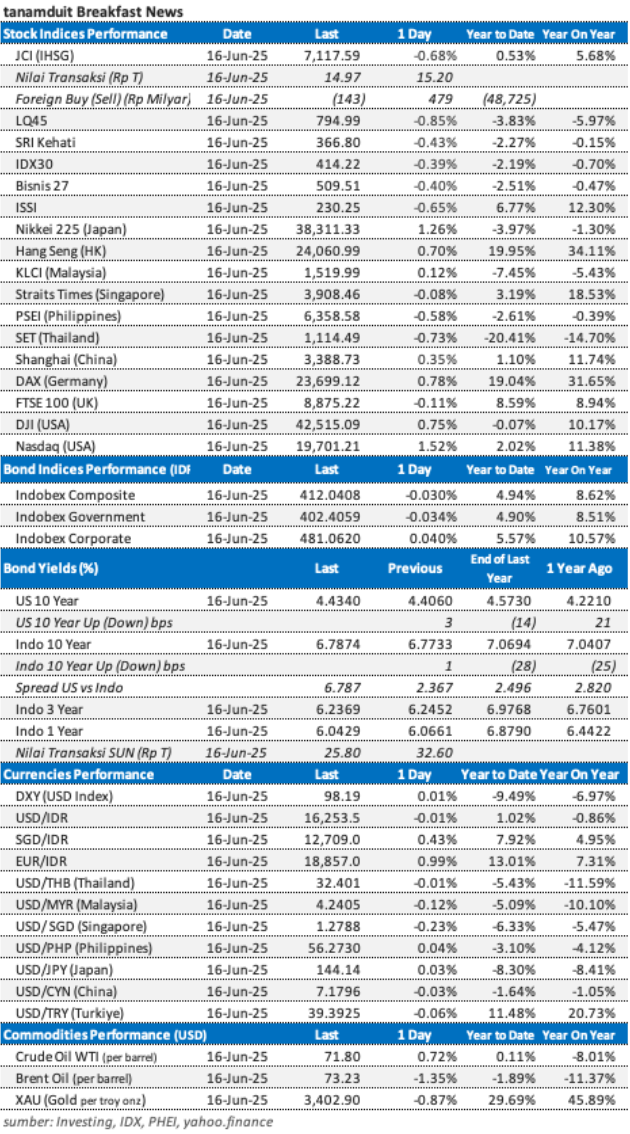 data-market-update-17-juni-2025