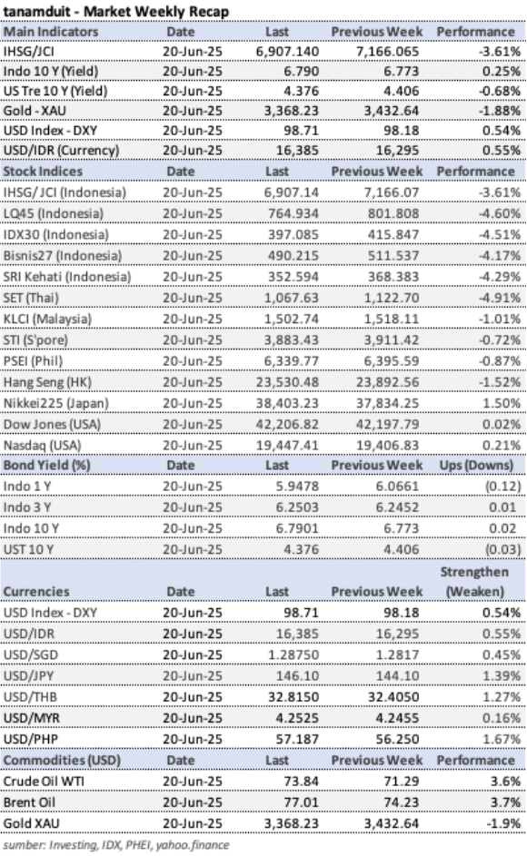 market-update-weekly-data-per-23-juni-2025