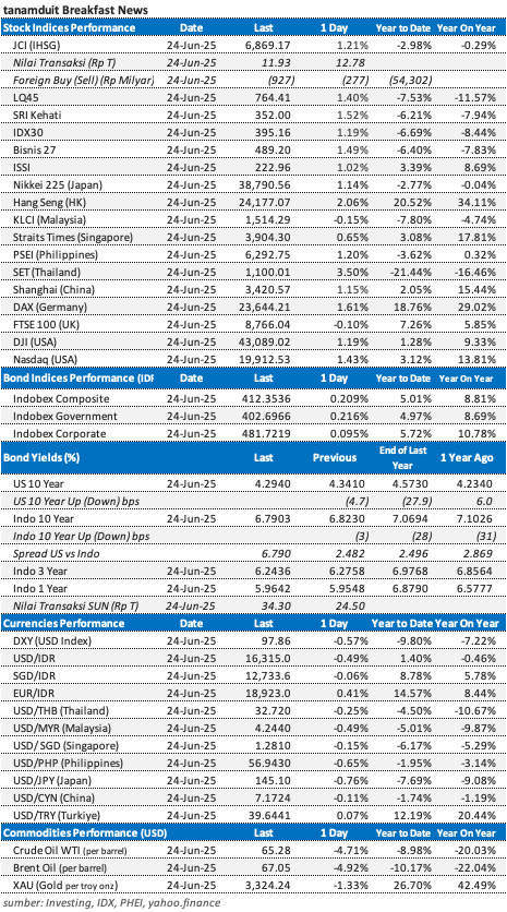 market-update-data-25-juni