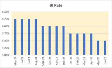 market-update-BI-Rate-19-Juni