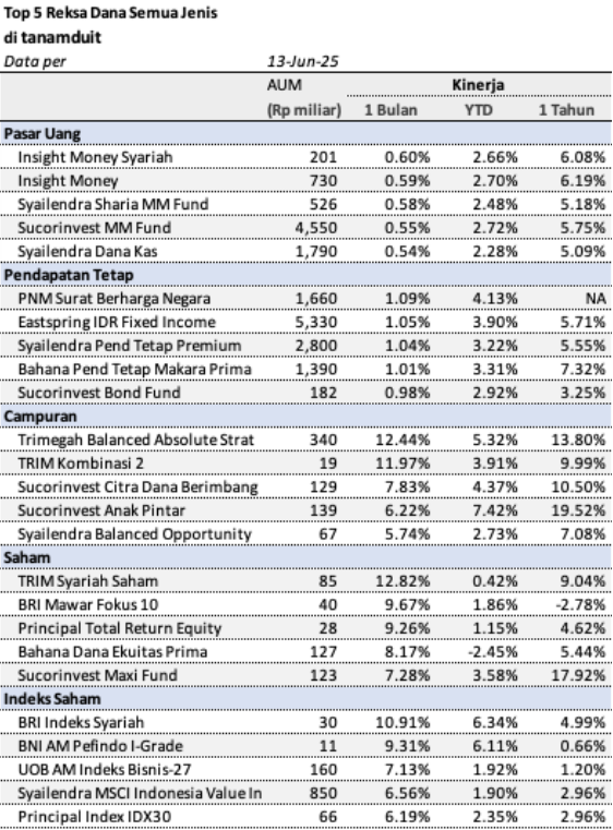 market-update-top-5-rd-tanamduit-16-juni