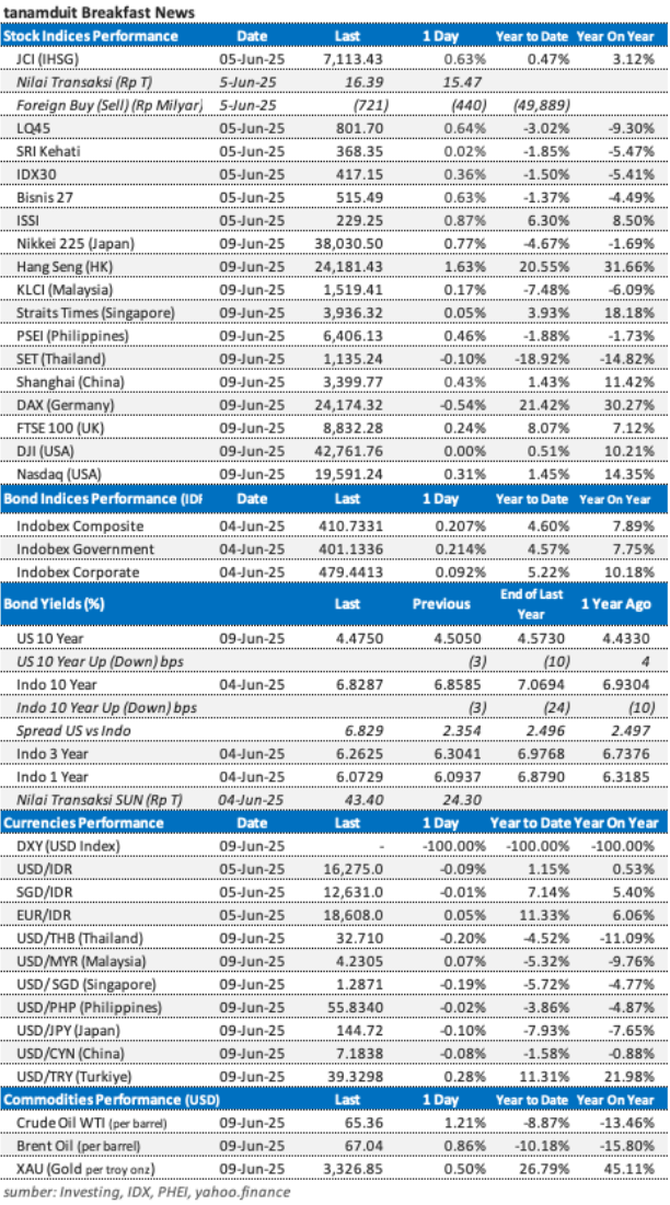 market-update-10-juni-2025