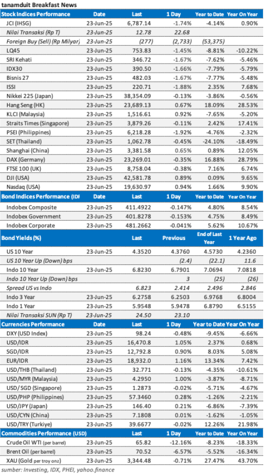 data-market-update-24-juni-2025