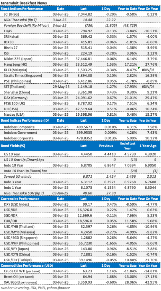 data-market-update-4-juni-2025