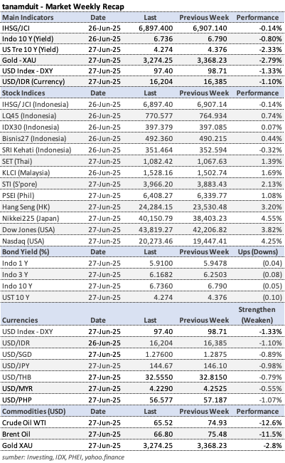 market-update-data-weekly-market-recap-24-27-juni