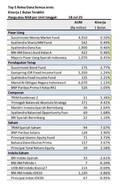 data-kinerja-top-5-reksa-dana-1-bulan-terakhir