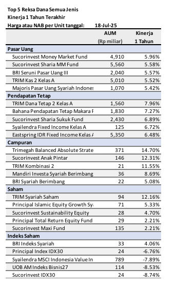 market-update-dana-kinerja-top-5-reksa-dana-1-tahun-terakhir
