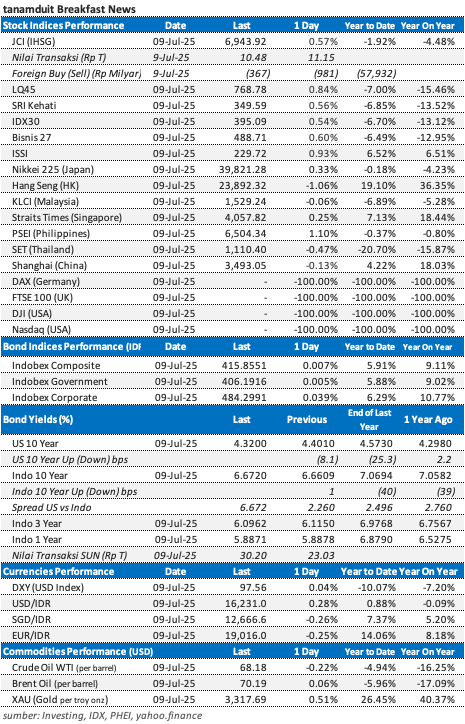 data-market-update-10-juli-2025