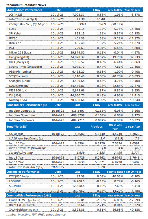 data-market-update-11-juli-2025