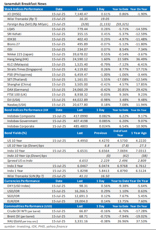 data-market-update-15-juli-2025