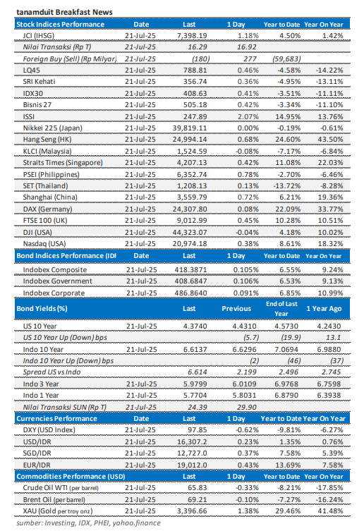 data-market-update-22-juli-2025