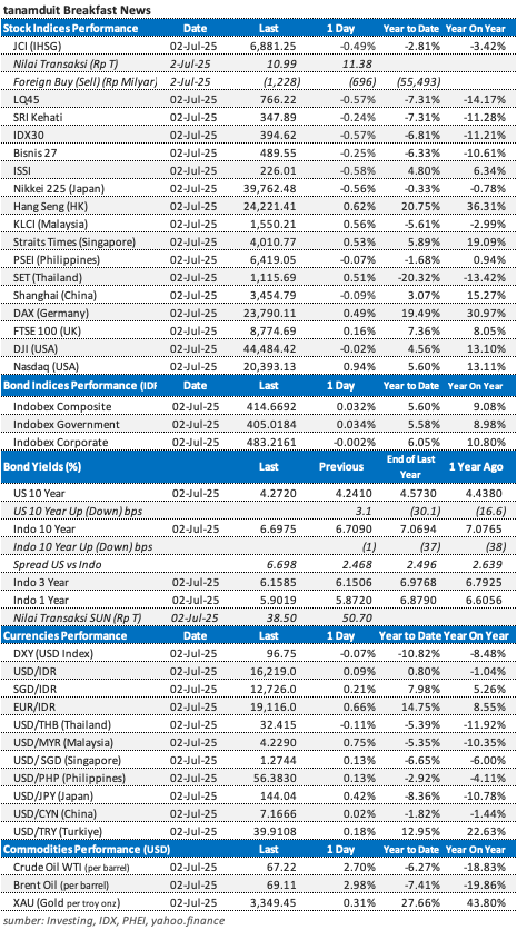 data-market-update-3-juli-2025