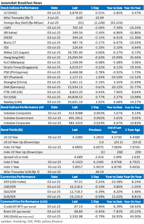 data-market-update-4-juli-2025