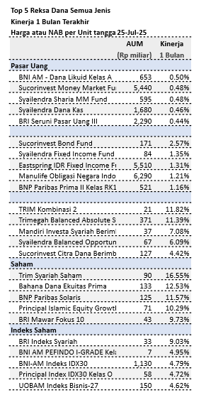 data-market-update-kinerja-top-5-reksa-dana