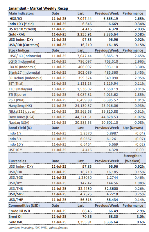 data-market-update-weekly-market-recap-11-14-juli-2025