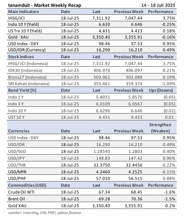 market-update-data-weekly-market-recap-14-18-juli