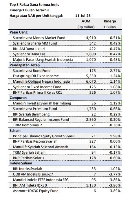 market-update-top-5-reksa-dana-1-bulan