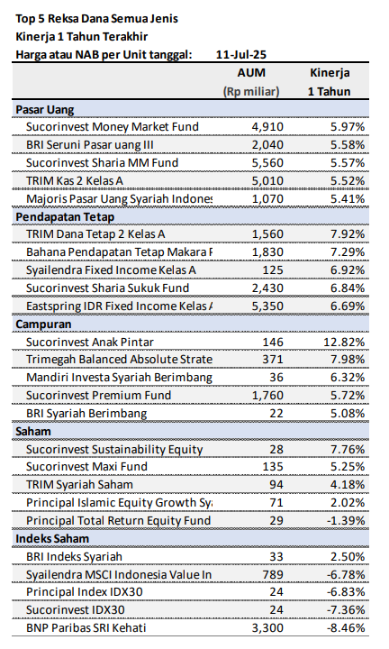 data-market-update-top-5-reksa-dana-1-tahun