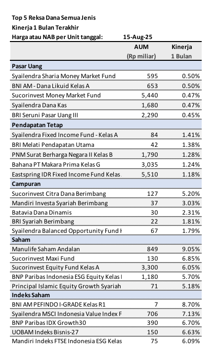 market-update-kinerja-reksa-dana-1-bulan-terakhir