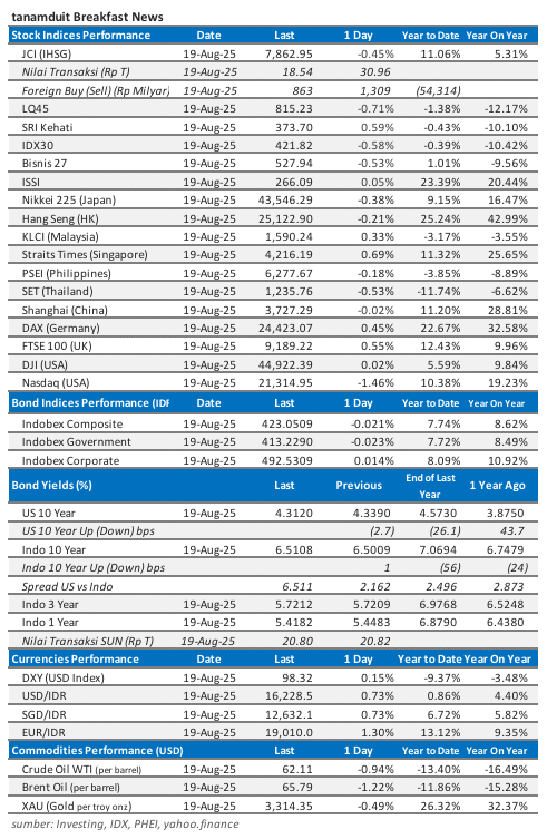 data-market-update-20-agustus-2025