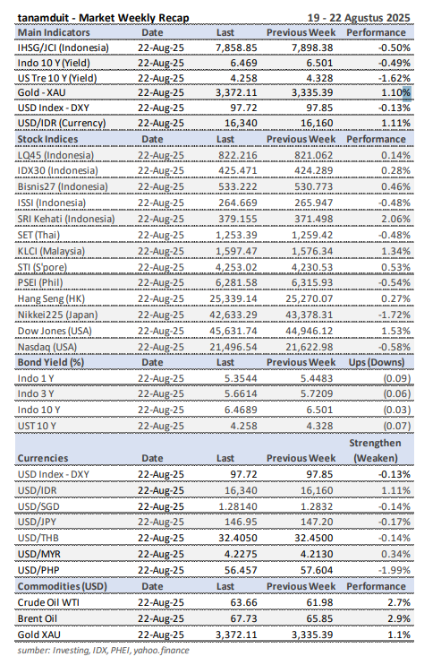 market-update-data-weekly-market-recap-22-agustus