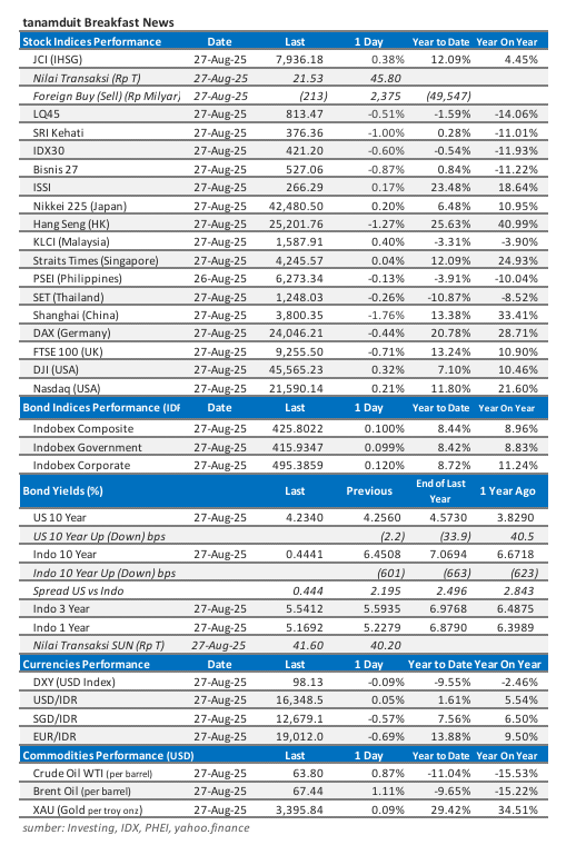 data-market-update-28-agustus-2025