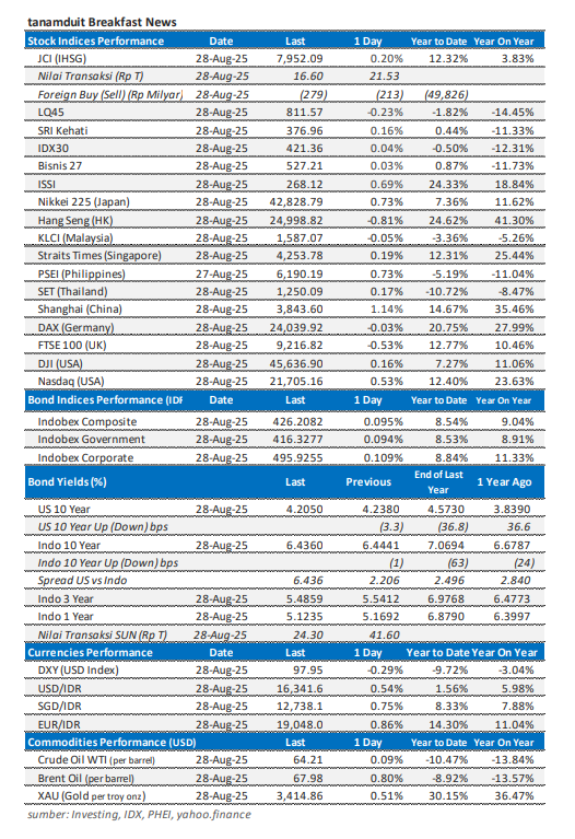 data-market-update-29-agustus-2025