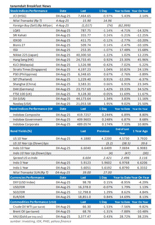 data-market-update-5-agustus-2025