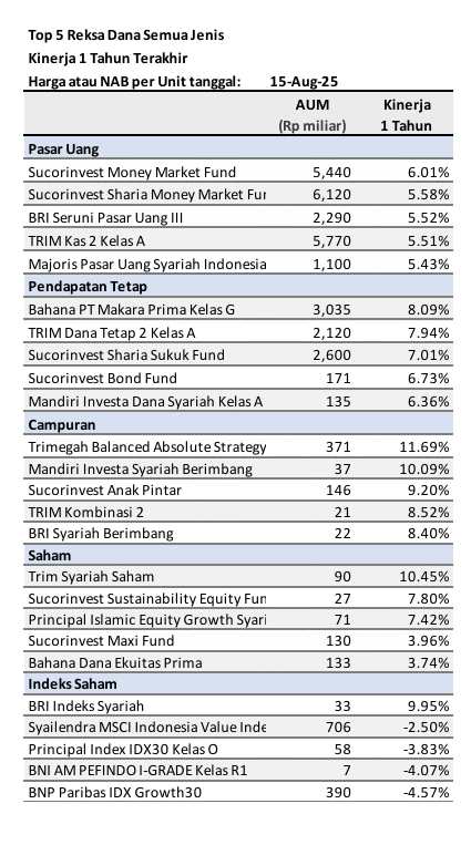 market-update-data-kinerja-reksa-dana-1-tahun-terakhir