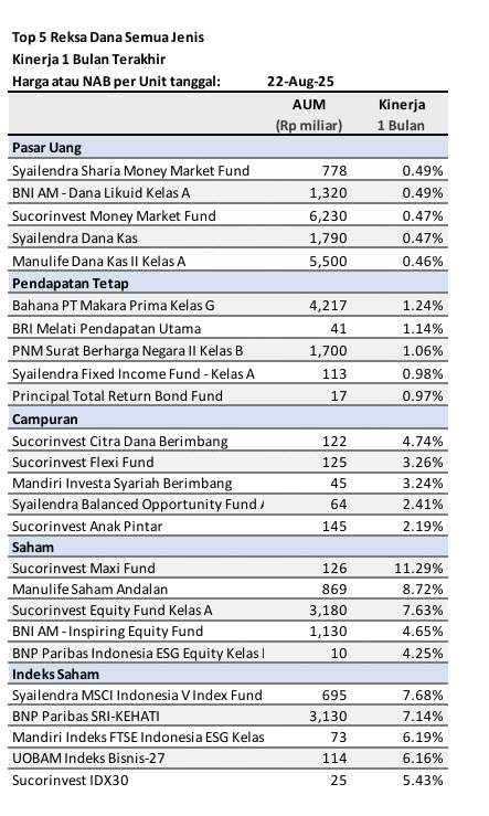 market-update-top-reksa-dana-semua-jenis-1-bulan-terakhir