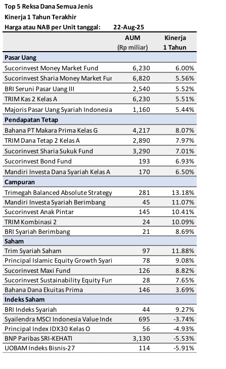 market-update-reksa-dana-semua-jenis-1-tahun-terakhir