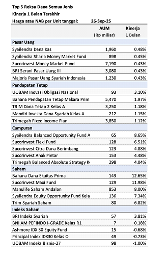 data-market-update-top-5-reksa-dana-semua-jenis-1-bulan-terakhir