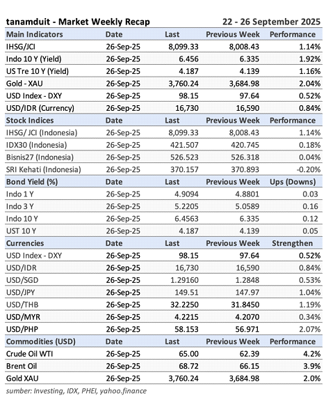 market-update-data-weekly-market-recap-22-26-september-2025
