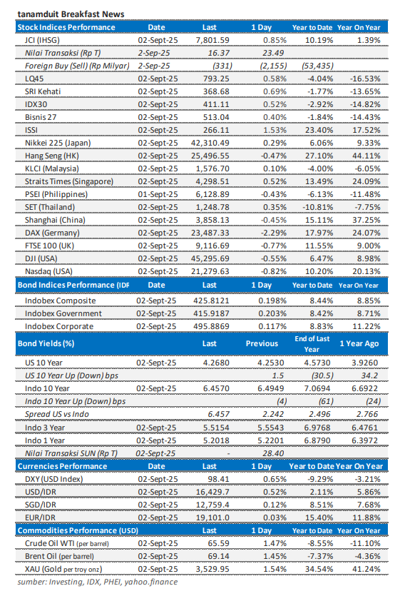 data-market-update-3-september-2025