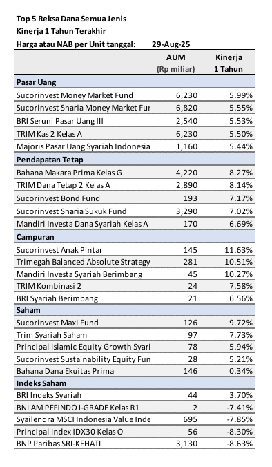 market update-weekly-market-recap-25-29-agustus-top-5-reksa-dana-1-tahun-terakhir