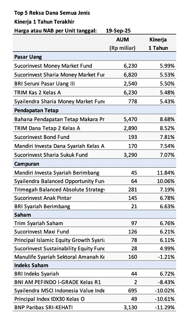 market-update-data-top-5-reksa-dana-1-tahun