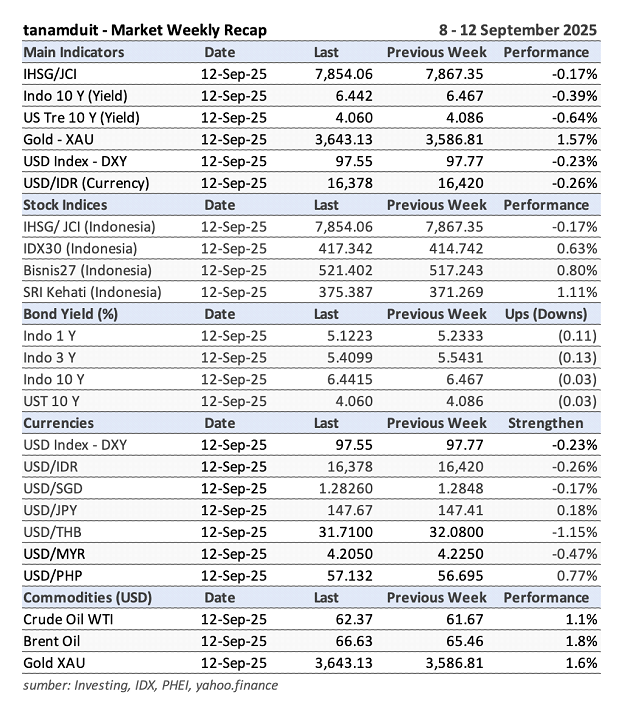 market-update-data-weekly-recap-8-12-september