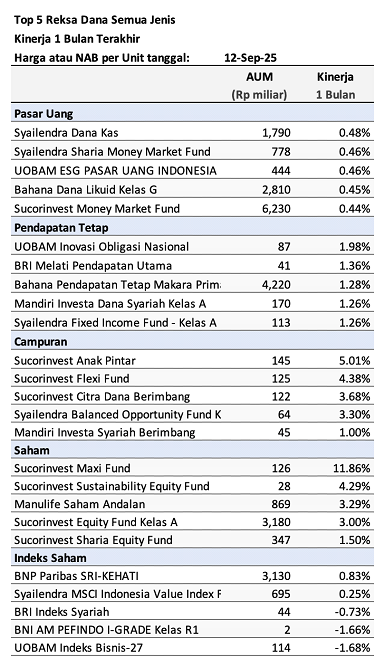 market-update-top-5-reksa-dana-1-bulan-terakhir