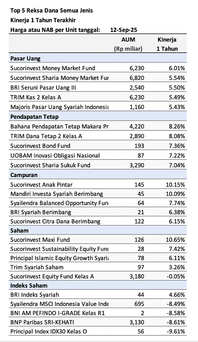 market-update-top-5-reksa-dana-1-tahun-terakhir