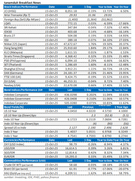 data-market-update-16-oktober-2025