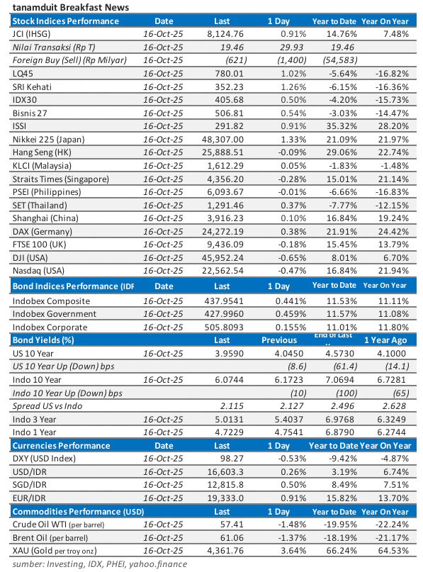 market-update-17-oktober-2025